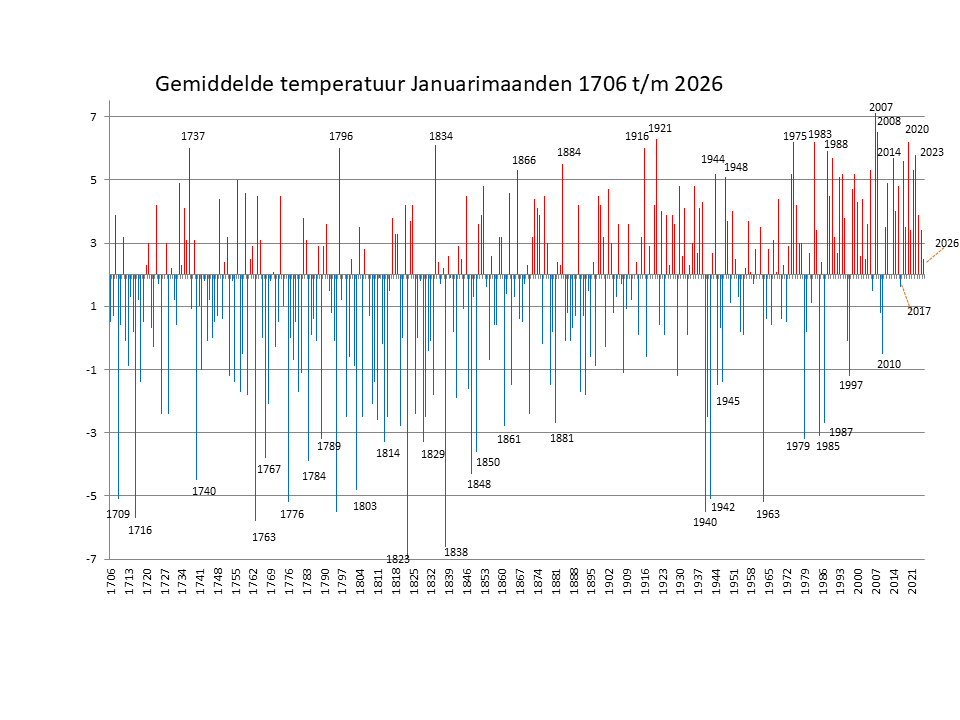 Gemiddelde januari temperaturen Nederland
